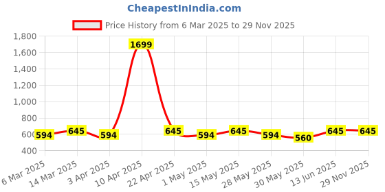 myntra.com Mast & Harbour Brand Logo Printed Sweatshirt mast & harbour Price History Graph from 6 Mar 2025 to 28 Nov 2025