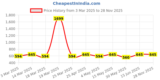 myntra.com Mast & Harbour Brand Logo Printed Sweatshirt mast & harbour Price History Graph from 3 Mar 2025 to 27 Nov 2025