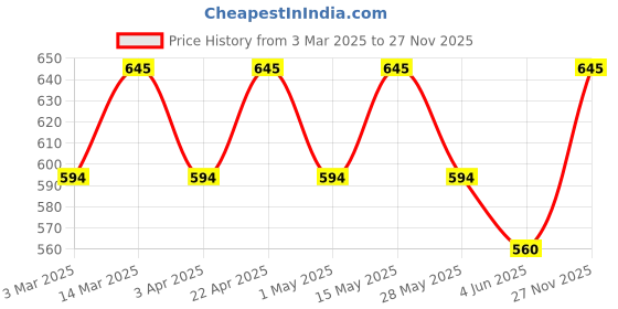 myntra.com Mast & Harbour Brand Logo Printed Sweatshirt mast & harbour Price History Graph from 3 Mar 2025 to 27 Nov 2025