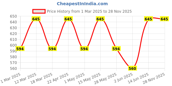 myntra.com Mast & Harbour Brand Logo Printed Sweatshirt mast & harbour Price History Graph from 1 Mar 2025 to 28 Nov 2025