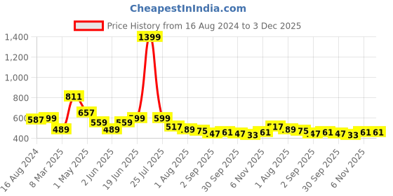 myntra.com Mast & Harbour Bright Orange Floral Print Retro Optimism Statement Collars Shirt Style Top mast & harbour Price History Graph from 16 Aug 2024 to 3 Dec 2025