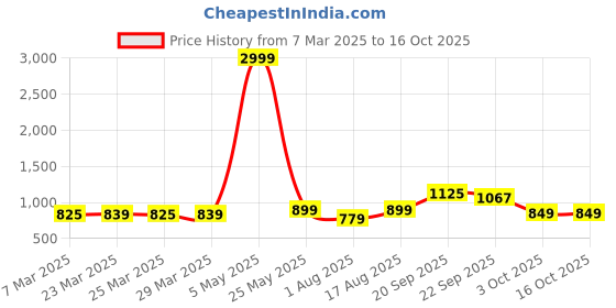 myntra.com Mast & Harbour Brown & Tan Comfort Sandals With Buckle mast & harbour Price History Graph from 7 Mar 2025 to 16 Oct 2025