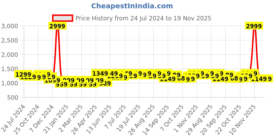 myntra.com Mast & Harbour Brown Embellished Block Heeled Pumps mast & harbour Price History Graph from 24 Jul 2024 to 19 Nov 2025