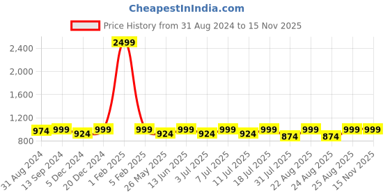 myntra.com Mast & Harbour Brown Embellished Bows Detail Open Toe Platform Heels mast & harbour Price History Graph from 31 Aug 2024 to 11 Nov 2025