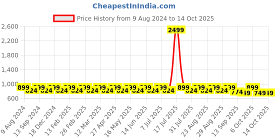 myntra.com Mast & Harbour Brown Embellished Open Toe Block Heels mast & harbour Price History Graph from 9 Aug 2024 to 14 Oct 2025