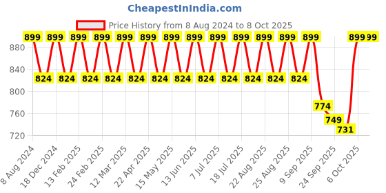 myntra.com Mast & Harbour Brown Embellished Open Toe Block Heels mast & harbour Price History Graph from 8 Aug 2024 to 8 Oct 2025