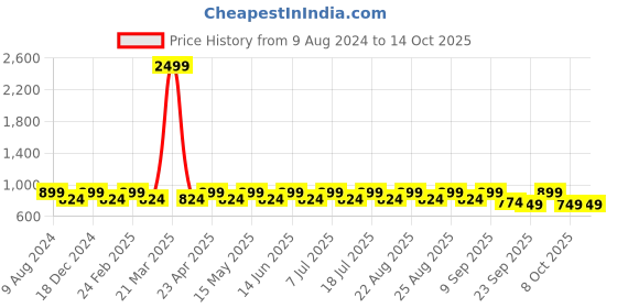 myntra.com Mast & Harbour Brown Embellished Open Toe Block Heels mast & harbour Price History Graph from 9 Aug 2024 to 14 Oct 2025