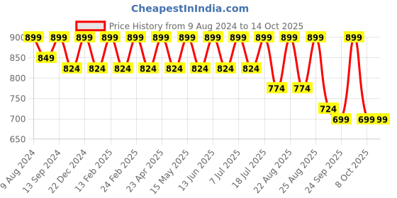 myntra.com Mast & Harbour Brown Embellished Open Toe Platform Heels mast & harbour Price History Graph from 9 Aug 2024 to 14 Oct 2025