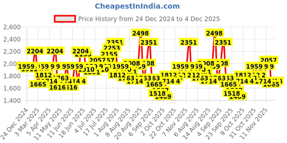 myntra.com Mast & Harbour Brown Mandarin Collar Cotton Basic Jumpsuit mast & harbour Price History Graph from 24 Dec 2024 to 4 Dec 2025