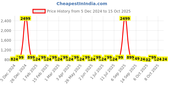 myntra.com Mast & Harbour Brown Open Toe Bows Flatform Heels mast & harbour Price History Graph from 5 Dec 2024 to 15 Oct 2025
