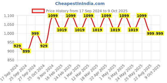 myntra.com Mast & Harbour Brown Pointed Toe Block Heeled Pumps mast & harbour Price History Graph from 17 Sep 2024 to 9 Oct 2025