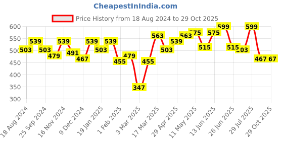 myntra.com Mast & Harbour Brown Polo Collar Cotton Regular T-shirt mast & harbour Price History Graph from 18 Aug 2024 to 29 Oct 2025