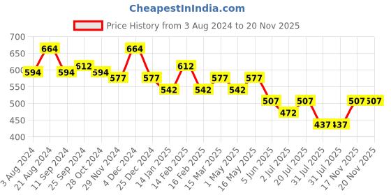 myntra.com Mast & Harbour Brown PU Oversized Structured Shoulder Bag mast & harbour Price History Graph from 3 Aug 2024 to 19 Nov 2025