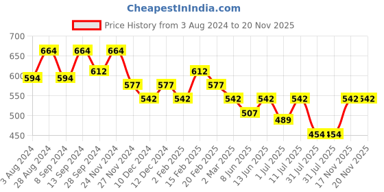 myntra.com Mast & Harbour Brown PU Oversized Structured Shoulder Bag mast & harbour Price History Graph from 3 Aug 2024 to 20 Nov 2025