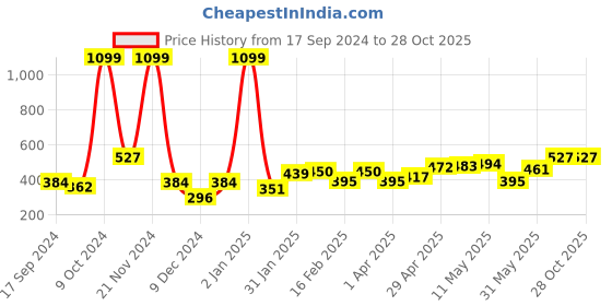 myntra.com Mast & Harbour Brown Round Neck Regular Fit Cotton T-shirt mast & harbour Price History Graph from 17 Sep 2024 to 27 Oct 2025