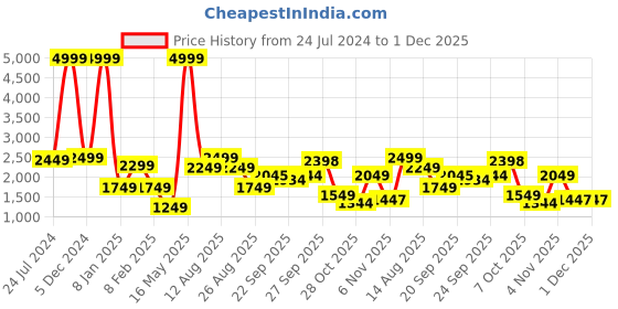 myntra.com Mast & Harbour Brown Stand Collar Bomber Jacket mast & harbour Price History Graph from 24 Jul 2024 to 1 Dec 2025