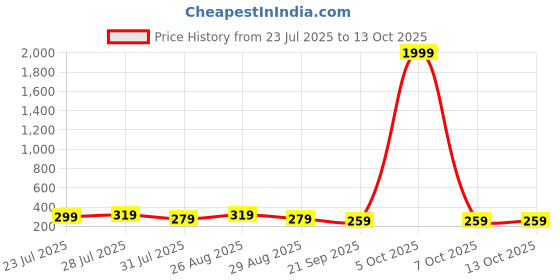 myntra.com Mast & Harbour Brown Striped Two Fold Wallet mast & harbour Price History Graph from 23 Jul 2025 to 13 Oct 2025