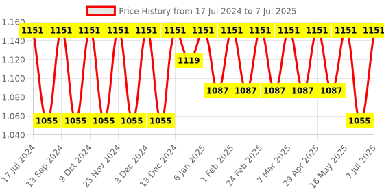 myntra.com Mast & Harbour Brown Structured Shoulder Bag mast & harbour Price History Graph from 17 Jul 2024 to 7 Jul 2025