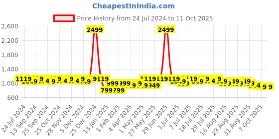 myntra.com Mast & Harbour Brown Textured Embellished Pointed Toe Suede Ballerinas mast & harbour Price History Graph from 24 Jul 2024 to 11 Oct 2025