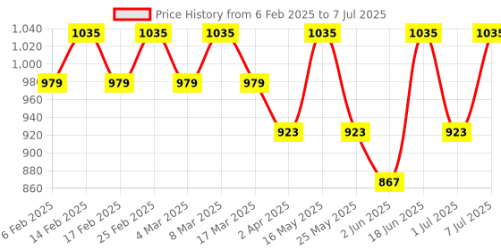 myntra.com Mast & Harbour Brown Textured PU Oversized Structured Shoulder Bag mast & harbour Price History Graph from 6 Feb 2025 to 7 Jul 2025