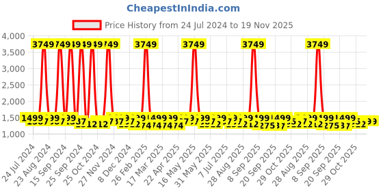 myntra.com Mast & Harbour Brown Textured PU Shopper Tote Bag mast & harbour Price History Graph from 24 Jul 2024 to 19 Nov 2025