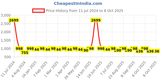 myntra.com Mast & Harbour Brown Textured Structured Handheld Bag mast & harbour Price History Graph from 11 Jul 2024 to 8 Oct 2025