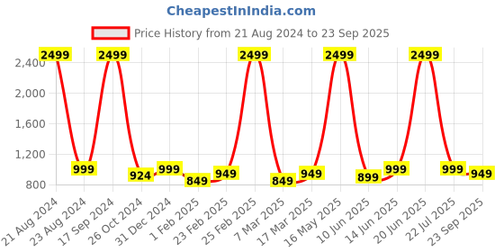 myntra.com Mast & Harbour Brown Textured Structured Sling Bag mast & harbour Price History Graph from 21 Aug 2024 to 23 Sep 2025