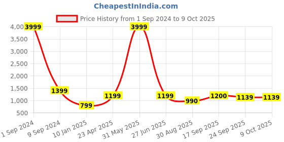 myntra.com Mast & Harbour Brown Typography Printed Oversized Structured Tote Bag mast & harbour Price History Graph from 1 Sep 2024 to 9 Oct 2025