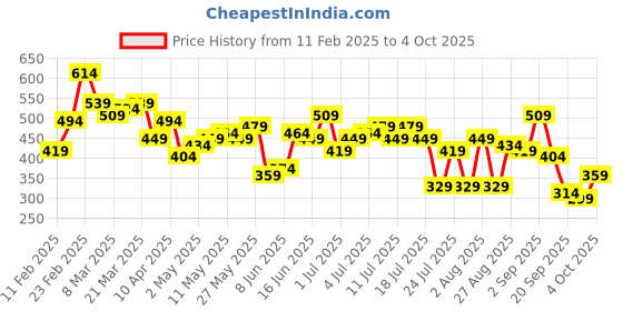 myntra.com Mast & Harbour Bubble Textured Blouson Crop Top mast & harbour Price History Graph from 11 Feb 2025 to 4 Oct 2025