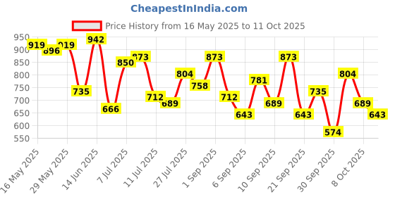 myntra.com Mast & Harbour Bucket Handheld Bag with Pouch mast & harbour Price History Graph from 16 May 2025 to 11 Oct 2025