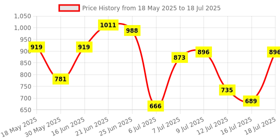 myntra.com Mast & Harbour Bucket Handheld Bag with Pouch mast & harbour Price History Graph from 18 May 2025 to 16 Jul 2025