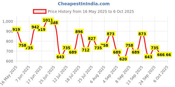 myntra.com Mast & Harbour Bucket Handheld Bag with Pouch mast & harbour Price History Graph from 16 May 2025 to 5 Oct 2025