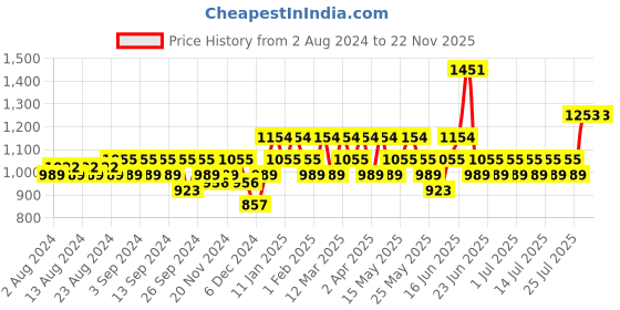 myntra.com Mast & Harbour Bucket Handheld Bag with Tasselled mast & harbour Price History Graph from 2 Aug 2024 to 20 Nov 2025