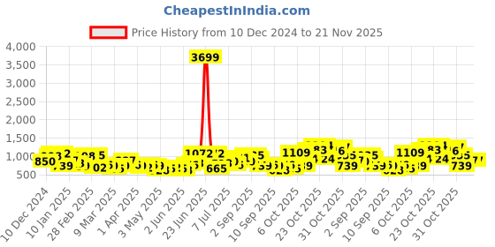 myntra.com Mast & Harbour Bucket Quilted Shoulder Bag mast & harbour Price History Graph from 10 Dec 2024 to 20 Nov 2025
