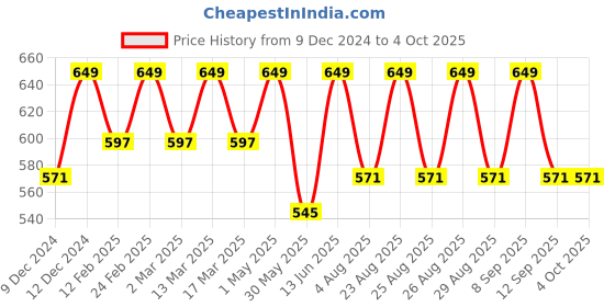 myntra.com Mast & Harbour Bucket Shoulder Bag mast & harbour Price History Graph from 9 Dec 2024 to 4 Oct 2025