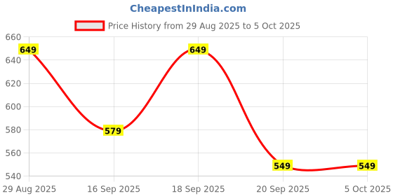 myntra.com Mast & Harbour Bucket Shoulder Bag with Tasselled mast & harbour Price History Graph from 29 Aug 2025 to 4 Oct 2025
