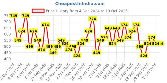 myntra.com Mast & Harbour Bucket Sling Bag mast & harbour Price History Graph from 4 Dec 2024 to 12 Oct 2025