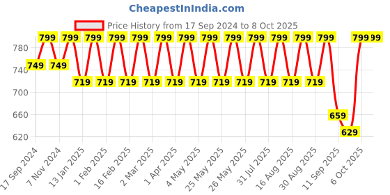 myntra.com Mast & Harbour Buckle Detail Open Toe Block Sandals mast & harbour Price History Graph from 17 Sep 2024 to 8 Oct 2025