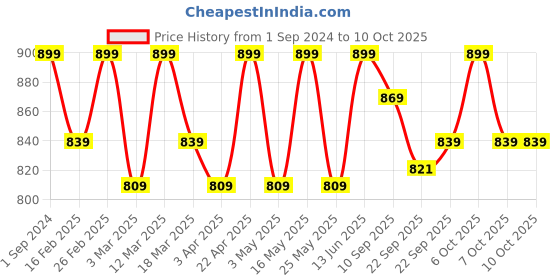 myntra.com Mast & Harbour Buckle Detail Open Toe Block Sandals mast & harbour Price History Graph from 1 Sep 2024 to 9 Oct 2025