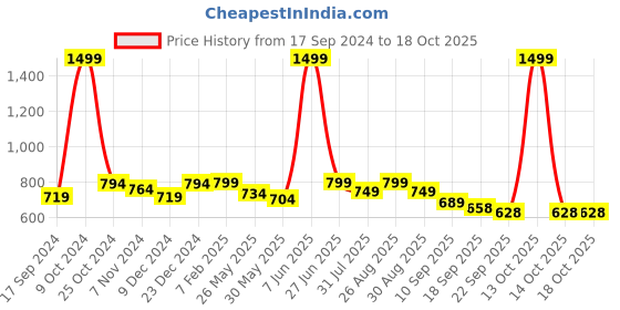 myntra.com Mast & Harbour Buckle Detail Open Toe Flats mast & harbour Price History Graph from 17 Sep 2024 to 17 Oct 2025
