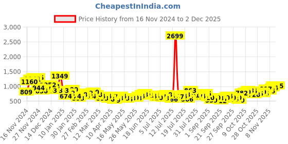 myntra.com Mast & Harbour Buffalo Checked Casual Shirt mast & harbour Price History Graph from 16 Nov 2024 to 2 Dec 2025
