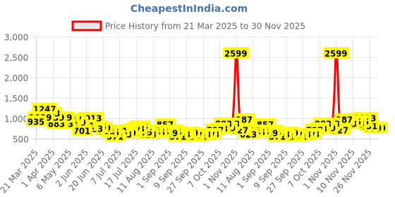 myntra.com Mast & Harbour Buffalo Checked Textured Oversized Casual Shirt mast & harbour Price History Graph from 21 Mar 2025 to 30 Nov 2025