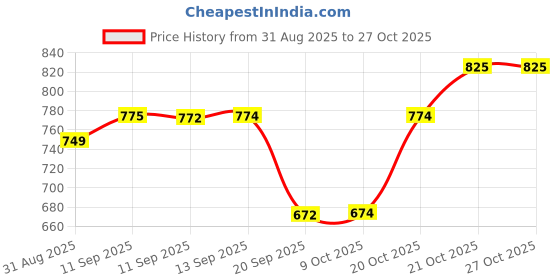 myntra.com Mast & Harbour Buffalo Checks Casual Shirt mast & harbour Price History Graph from 31 Aug 2025 to 27 Oct 2025