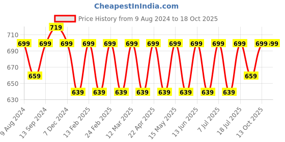 myntra.com Mast & Harbour Burgundy Embellished Open Toe Block Heels mast & harbour Price History Graph from 9 Aug 2024 to 16 Oct 2025