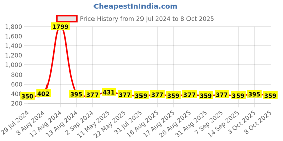 myntra.com Mast & Harbour Burgundy Floral Print Medium Coverage Everyday Bra mast & harbour Price History Graph from 29 Jul 2024 to 8 Oct 2025
