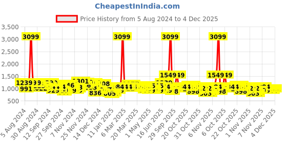 myntra.com Mast & Harbour Burgundy Solid Handheld Bag mast & harbour Price History Graph from 5 Aug 2024 to 4 Dec 2025