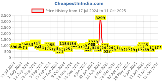 myntra.com Mast & Harbour Burgundy Work Block Pumps mast & harbour Price History Graph from 17 Jul 2024 to 10 Oct 2025