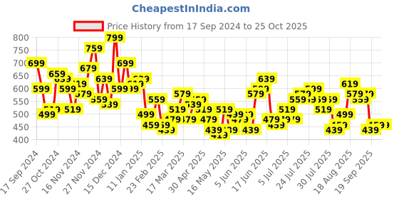 myntra.com Mast & Harbour Button Detail A-Line Mini Dress mast & harbour Price History Graph from 17 Sep 2024 to 25 Oct 2025