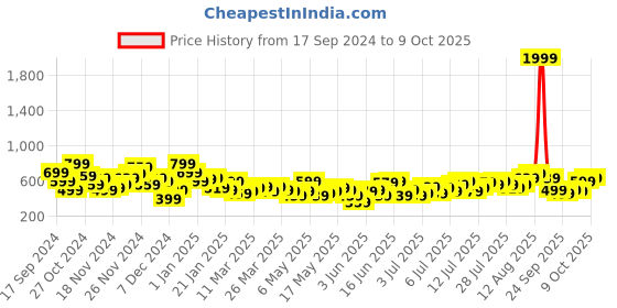 myntra.com Mast & Harbour Button Detail A-Line Mini Dress mast & harbour Price History Graph from 17 Sep 2024 to 9 Oct 2025