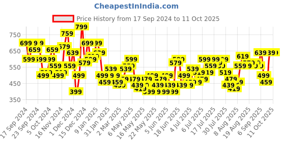 myntra.com Mast & Harbour Button Detail A-Line Mini Dress mast & harbour Price History Graph from 17 Sep 2024 to 11 Oct 2025
